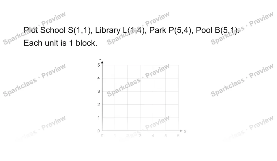 Plot School S(1,1), Library L(1,4), Park P(5,4), Pool B(5,1). Each unit is 1 block. — Grade 5 problem preview