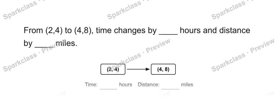 From (2,4) to (4,8), time changes by ____ hours and distance by ____ miles. — Grade 5 problem preview