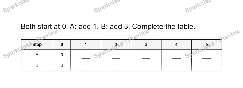 Both start at 0. A: add 1. B: add 3. Complete the table. — Grade 5 problem preview
