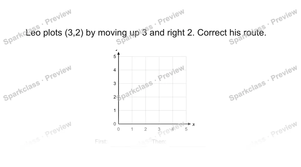 Leo plots (3,2) by moving up 3 and right 2. Correct his route. — Grade 5 problem preview