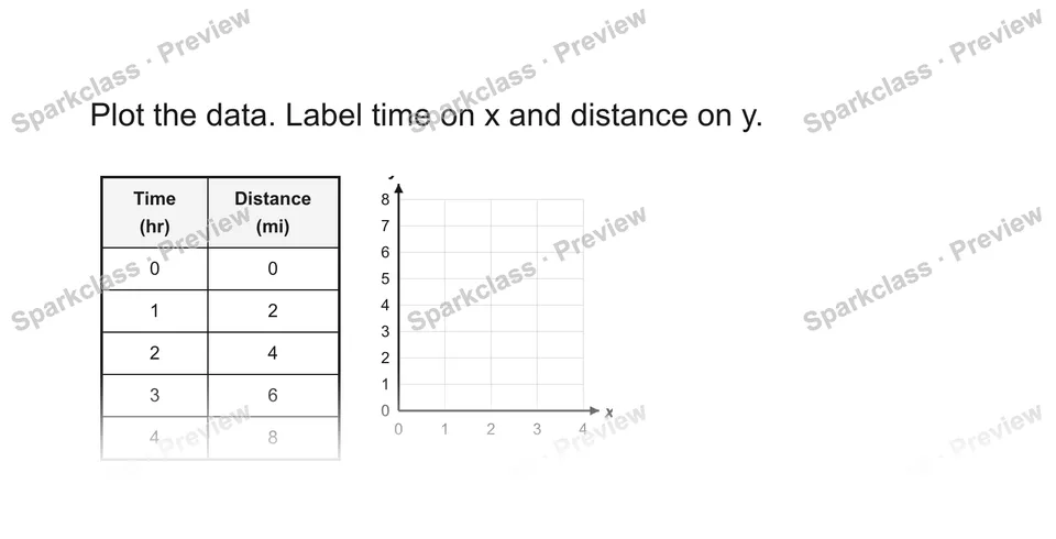 Plot the data. Label time on x and distance on y. — Grade 5 problem preview