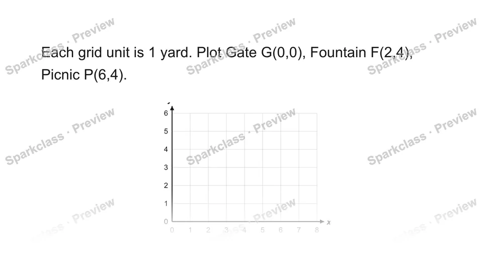 Each grid unit is 1 yard. Plot Gate G(0,0), Fountain F(2,4), Picnic P(6,4). — Grade 5 problem preview