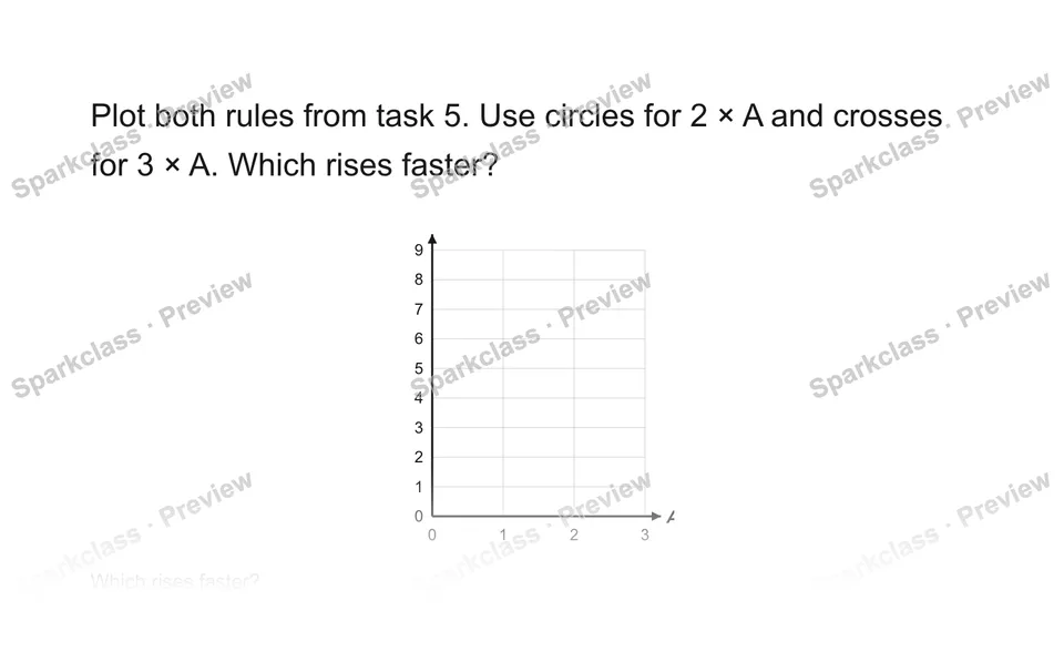 Plot both rules from task 5. Use circles for 2 × A and crosses for 3 × A. Which rises faster? — Grade 5 problem preview