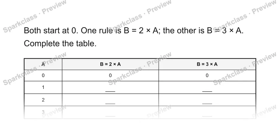 Both start at 0. One rule is B = 2 × A; the other is B = 3 × A. Complete the table. — Grade 5 problem preview